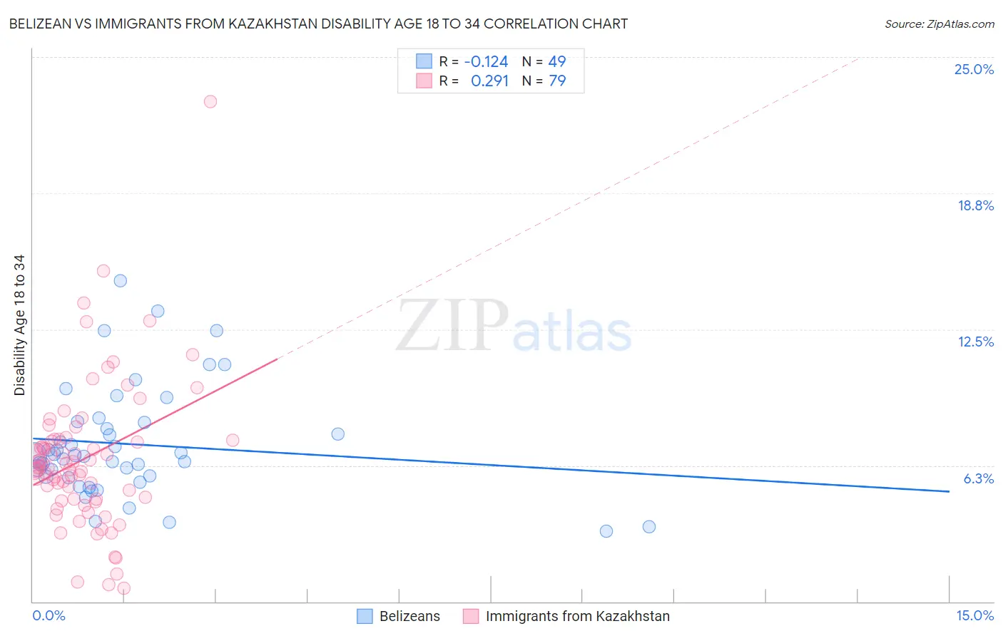 Belizean vs Immigrants from Kazakhstan Disability Age 18 to 34