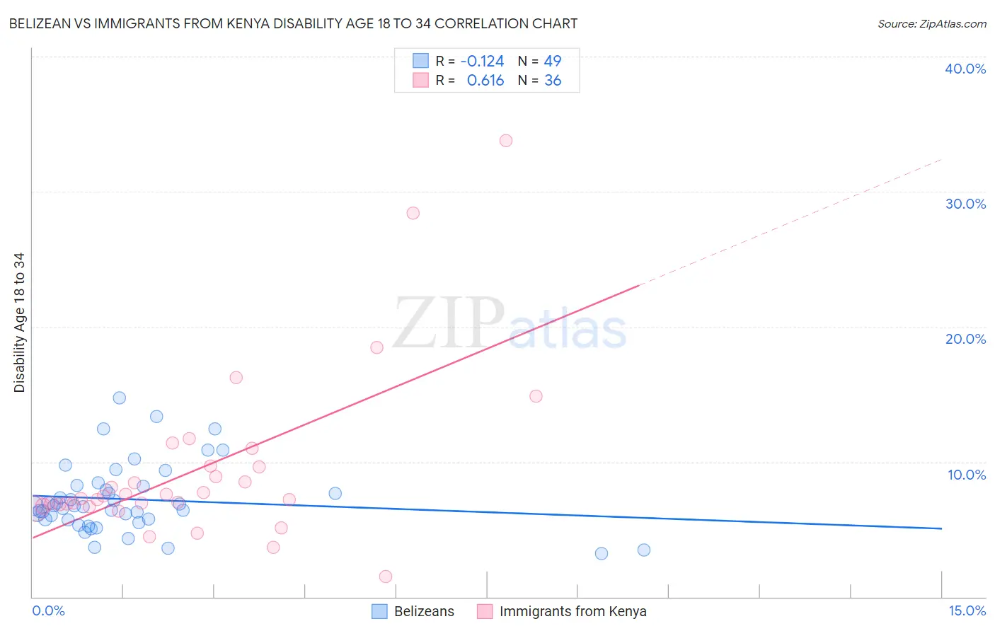 Belizean vs Immigrants from Kenya Disability Age 18 to 34