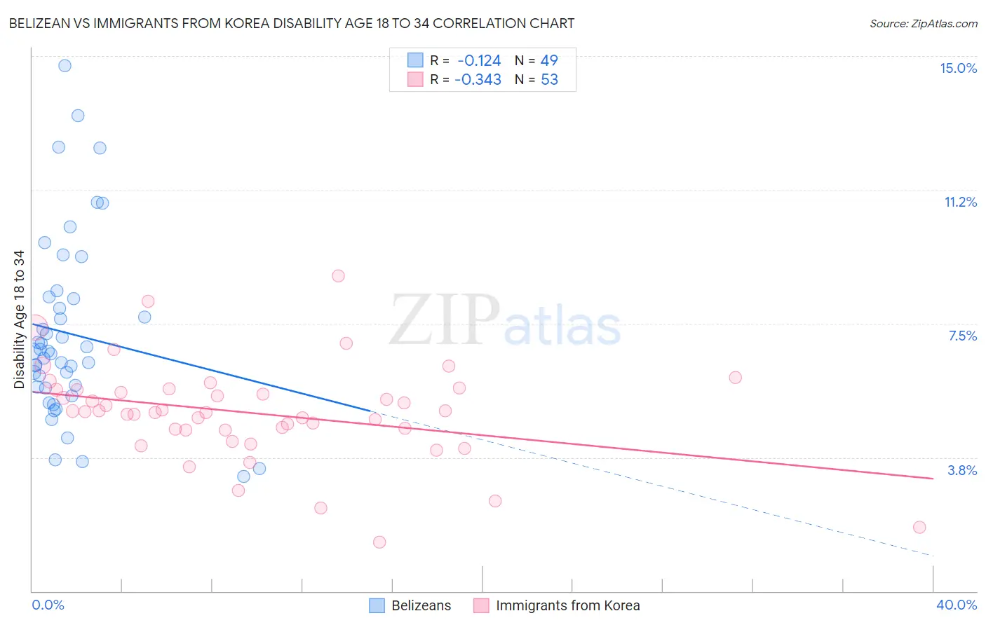 Belizean vs Immigrants from Korea Disability Age 18 to 34