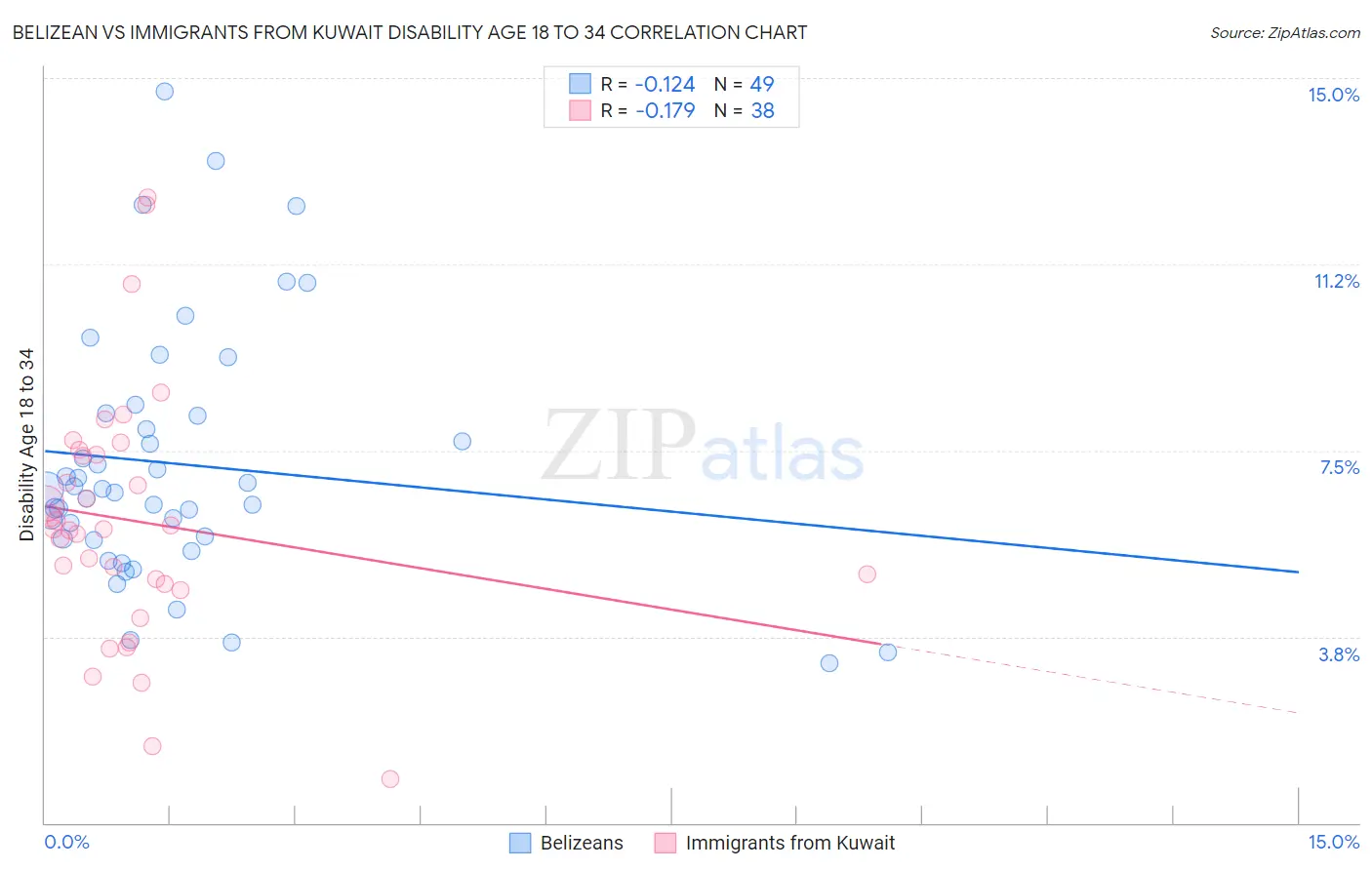 Belizean vs Immigrants from Kuwait Disability Age 18 to 34