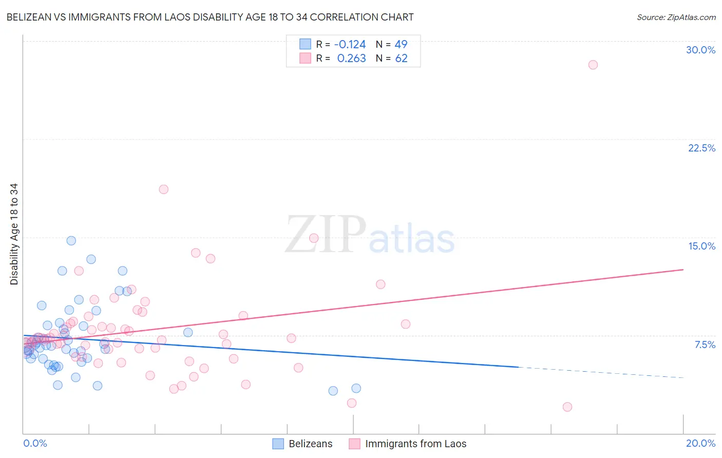 Belizean vs Immigrants from Laos Disability Age 18 to 34