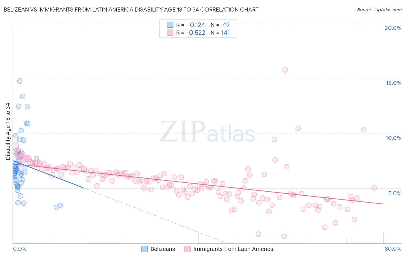 Belizean vs Immigrants from Latin America Disability Age 18 to 34