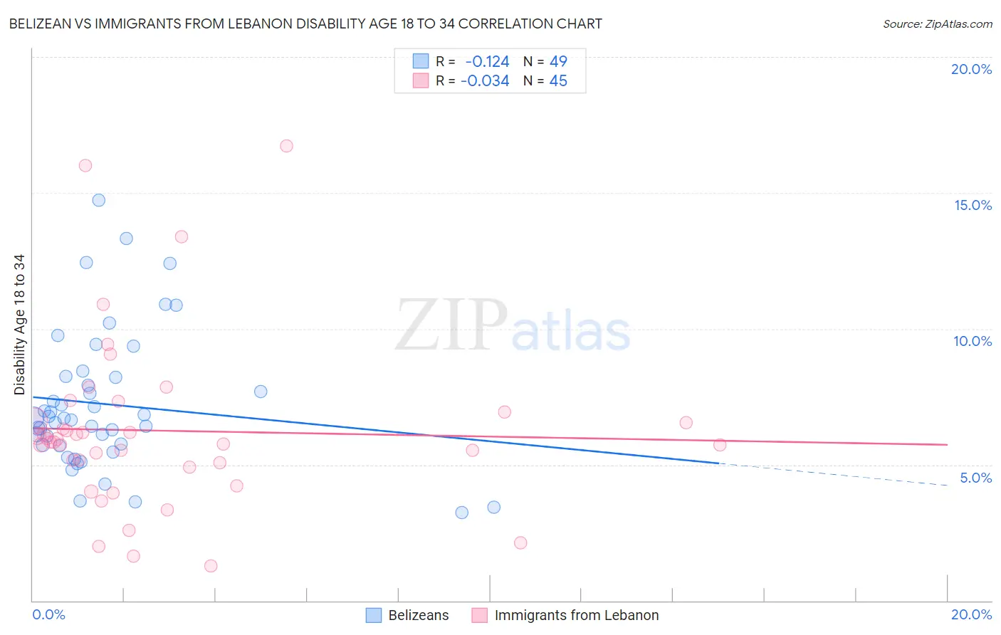 Belizean vs Immigrants from Lebanon Disability Age 18 to 34