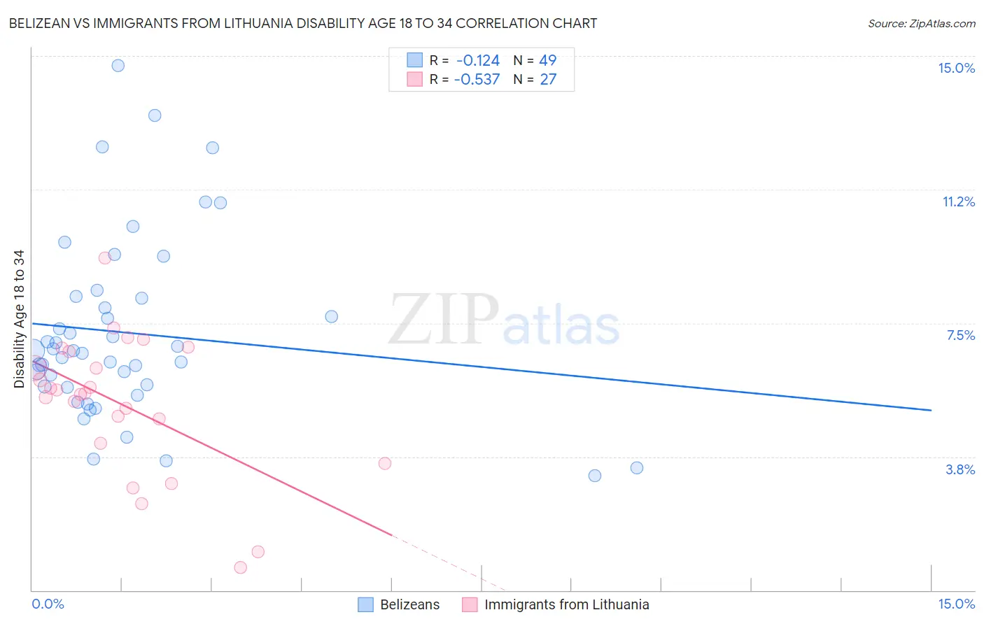 Belizean vs Immigrants from Lithuania Disability Age 18 to 34