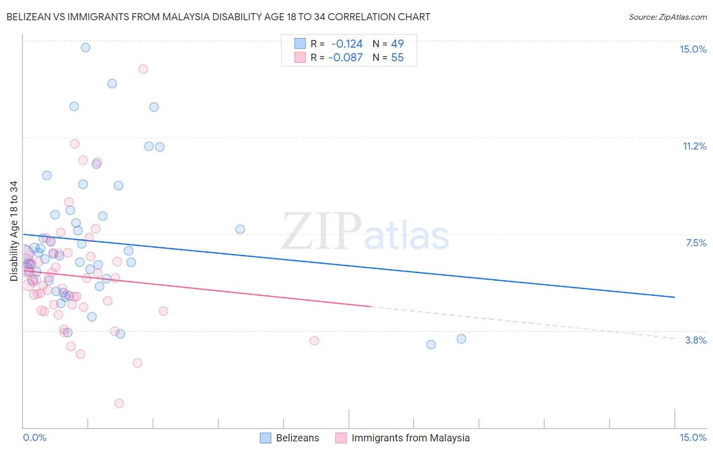 Belizean vs Immigrants from Malaysia Disability Age 18 to 34
