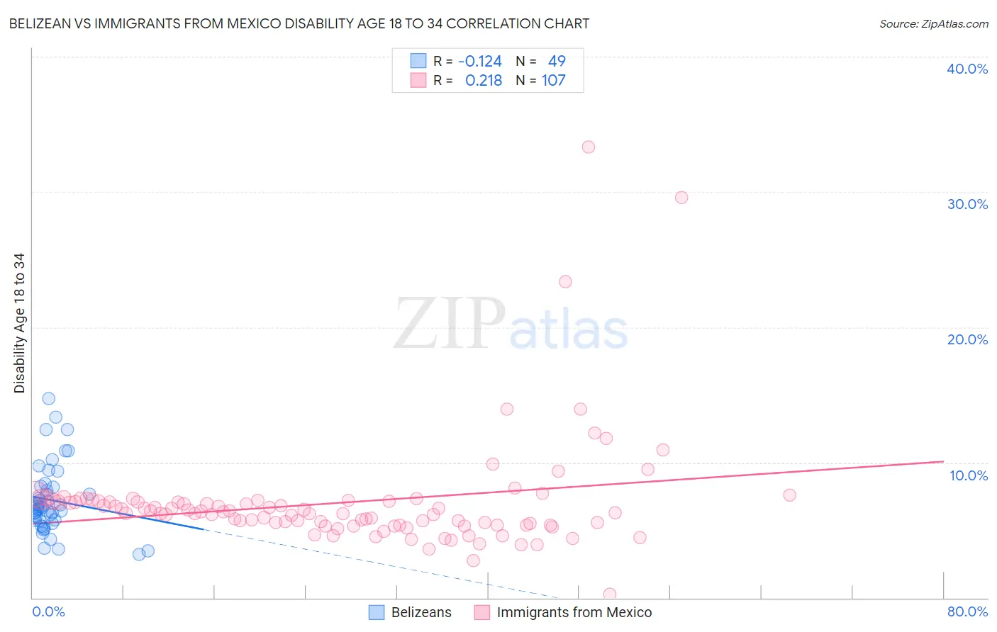 Belizean vs Immigrants from Mexico Disability Age 18 to 34