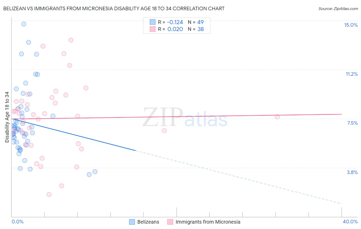 Belizean vs Immigrants from Micronesia Disability Age 18 to 34