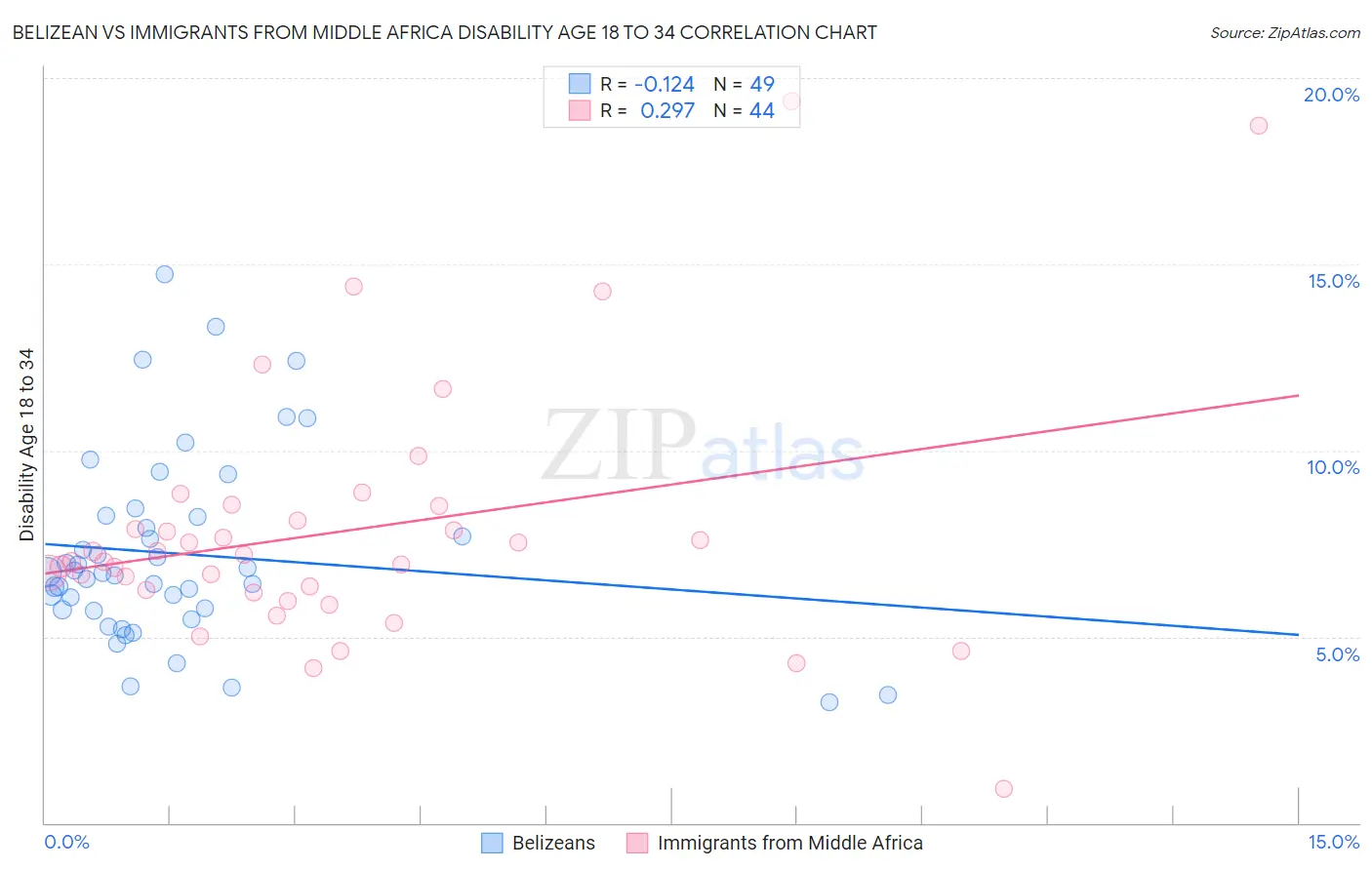 Belizean vs Immigrants from Middle Africa Disability Age 18 to 34