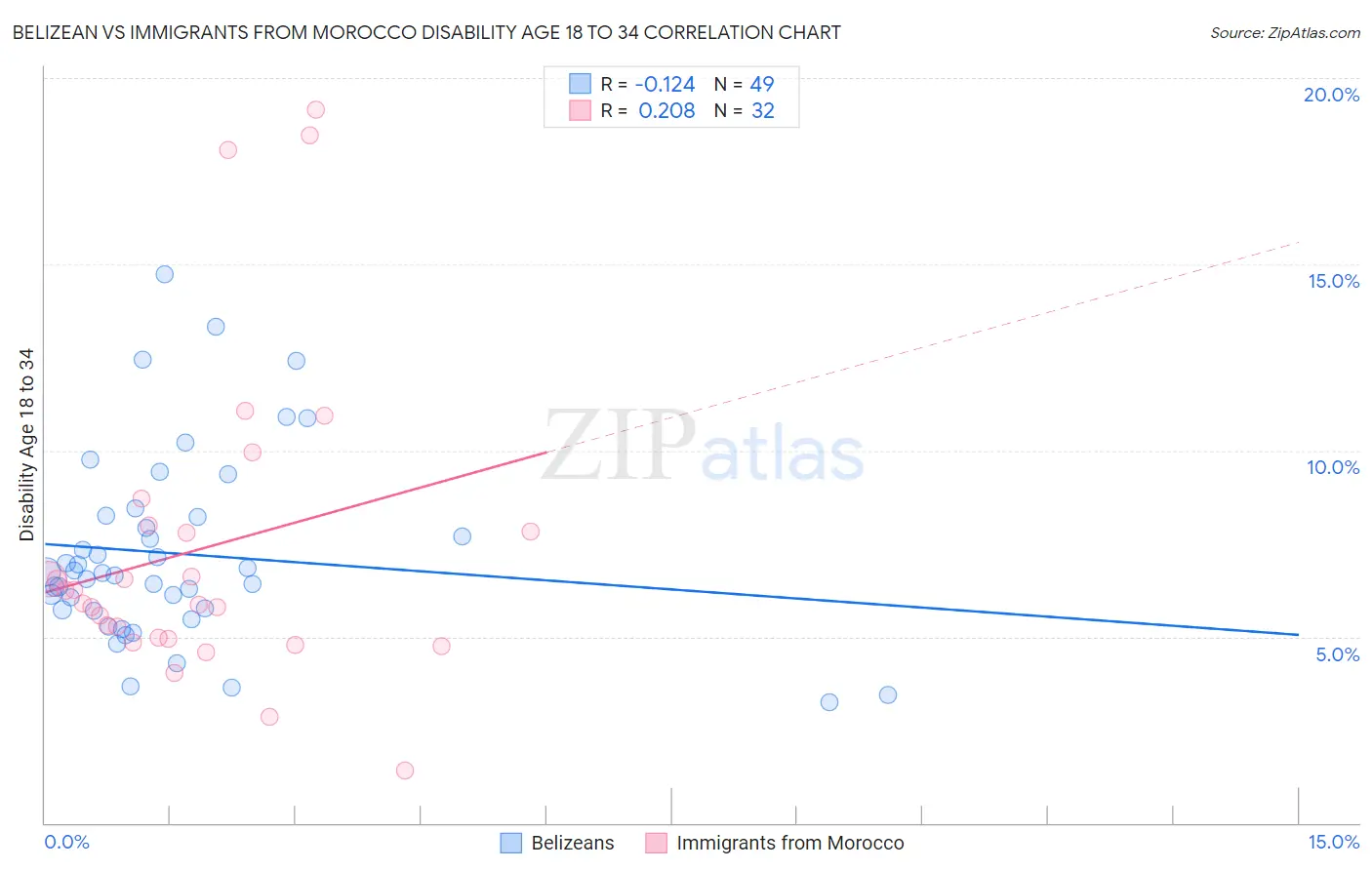 Belizean vs Immigrants from Morocco Disability Age 18 to 34