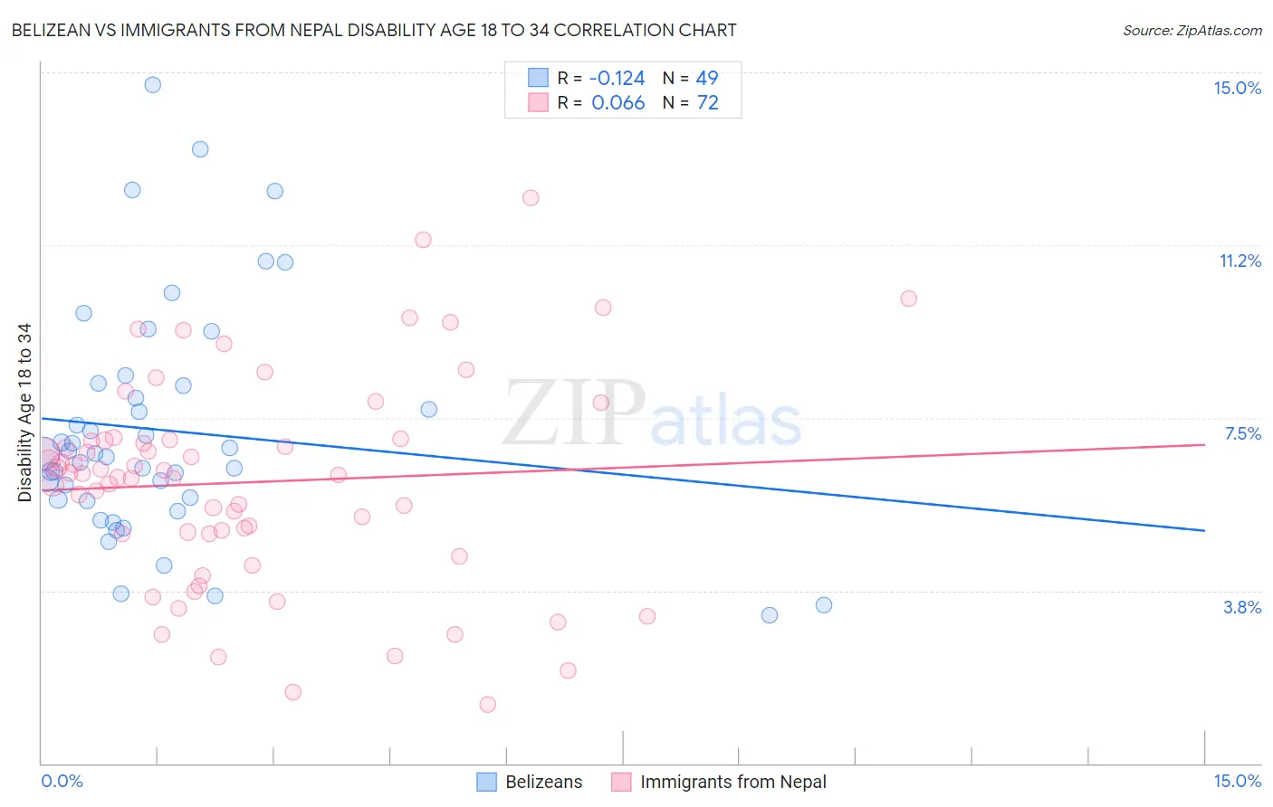 Belizean vs Immigrants from Nepal Disability Age 18 to 34