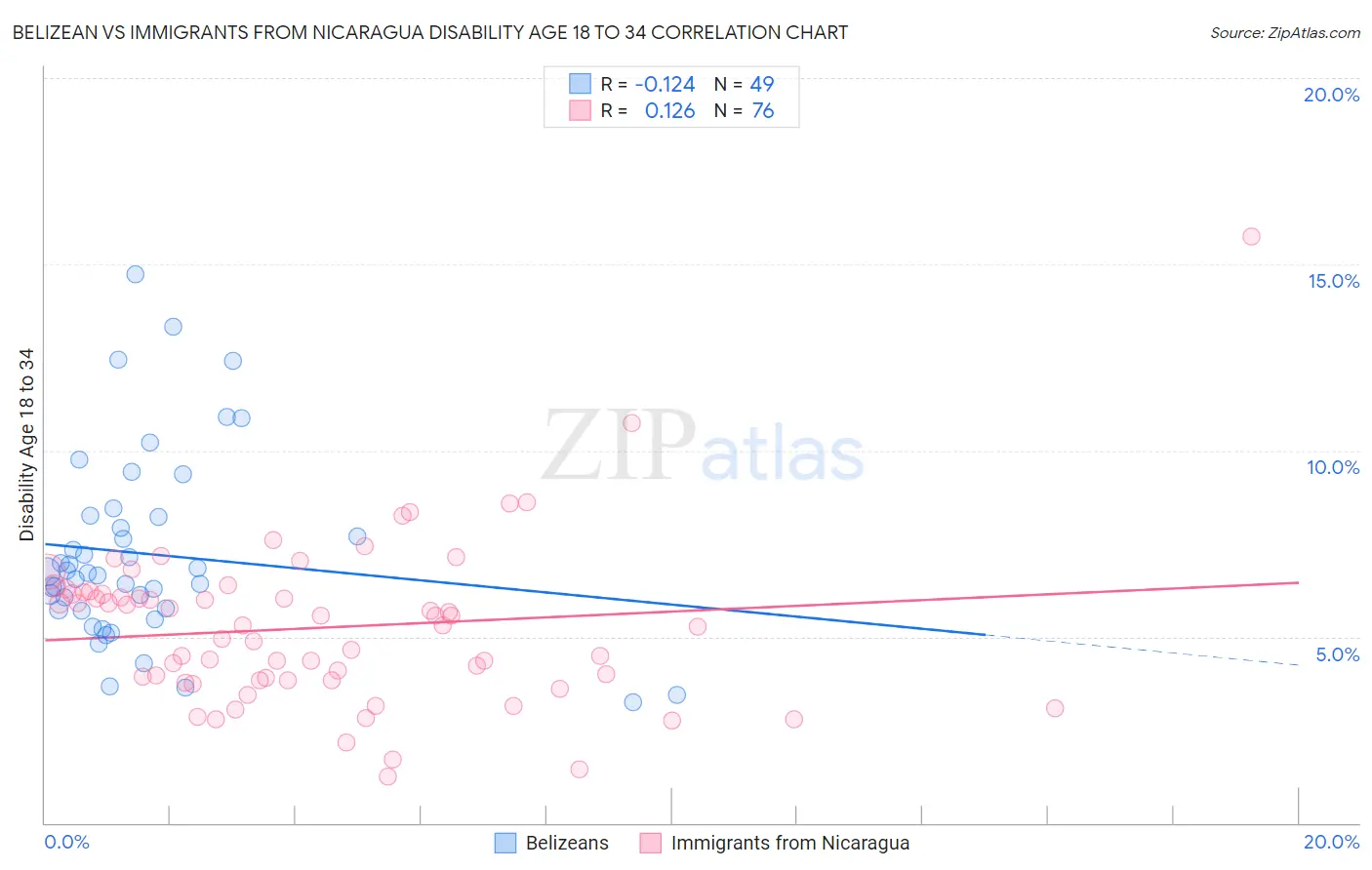 Belizean vs Immigrants from Nicaragua Disability Age 18 to 34
