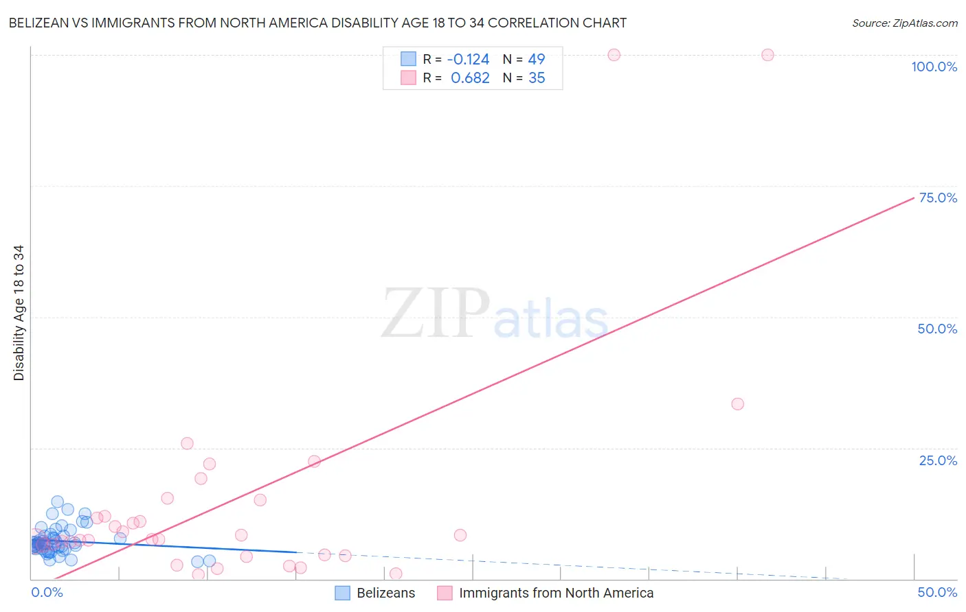 Belizean vs Immigrants from North America Disability Age 18 to 34