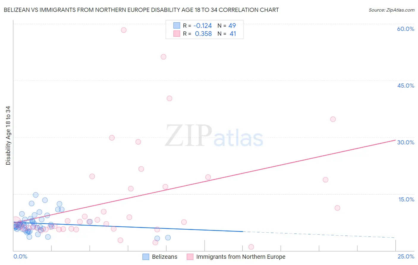 Belizean vs Immigrants from Northern Europe Disability Age 18 to 34