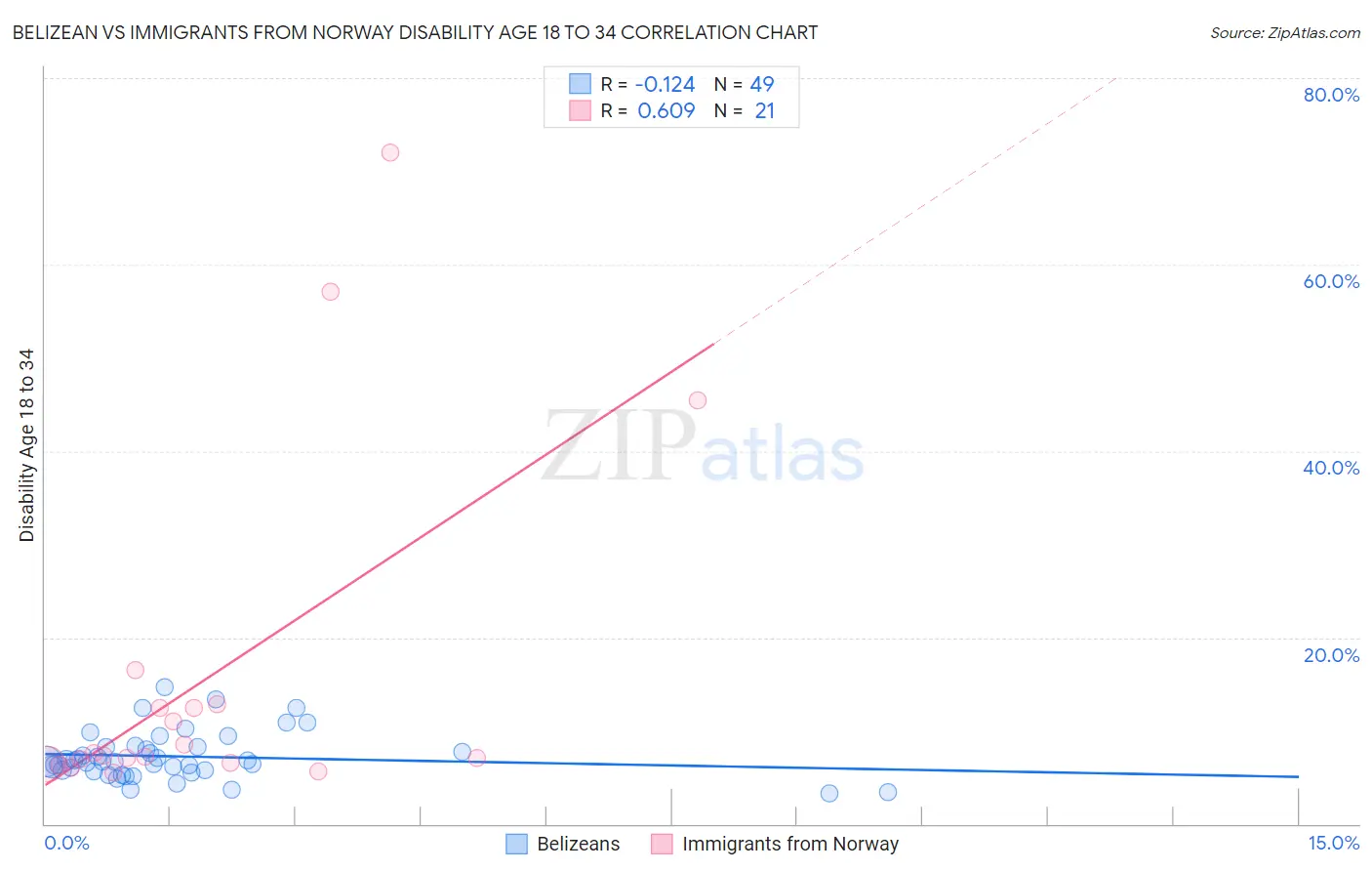 Belizean vs Immigrants from Norway Disability Age 18 to 34