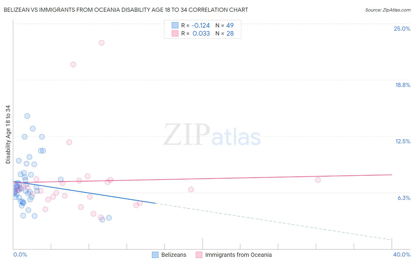 Belizean vs Immigrants from Oceania Disability Age 18 to 34