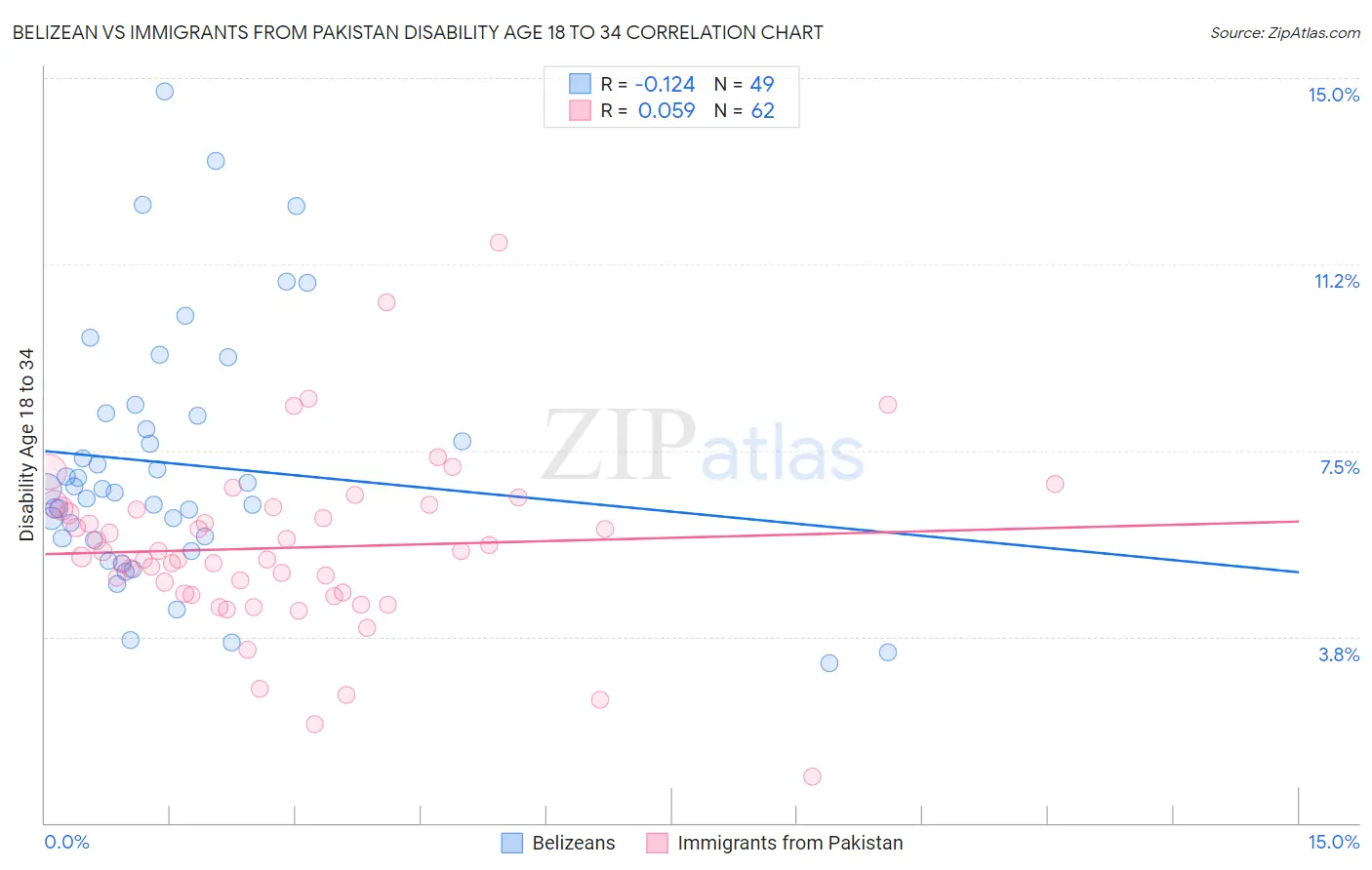Belizean vs Immigrants from Pakistan Disability Age 18 to 34