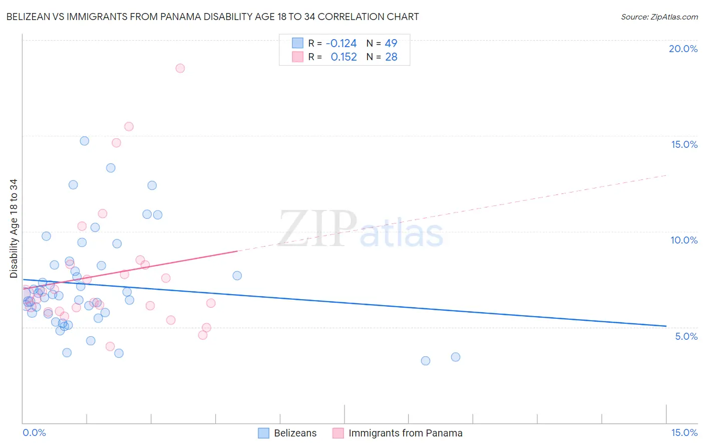 Belizean vs Immigrants from Panama Disability Age 18 to 34