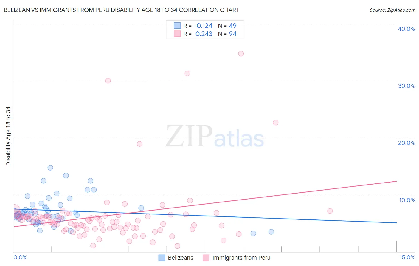 Belizean vs Immigrants from Peru Disability Age 18 to 34