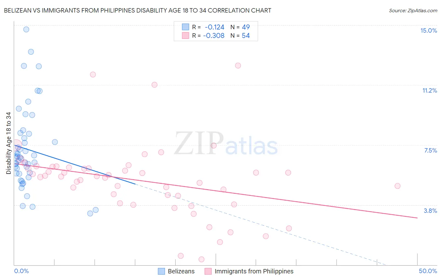 Belizean vs Immigrants from Philippines Disability Age 18 to 34