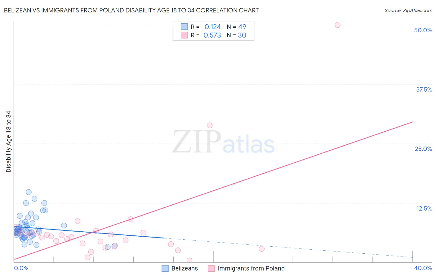 Belizean vs Immigrants from Poland Disability Age 18 to 34