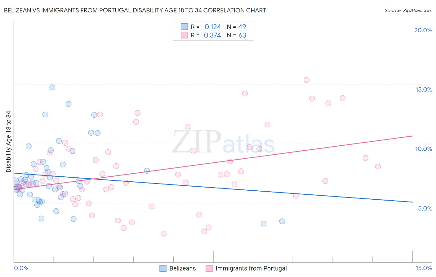 Belizean vs Immigrants from Portugal Disability Age 18 to 34