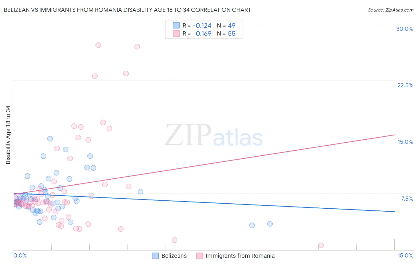 Belizean vs Immigrants from Romania Disability Age 18 to 34