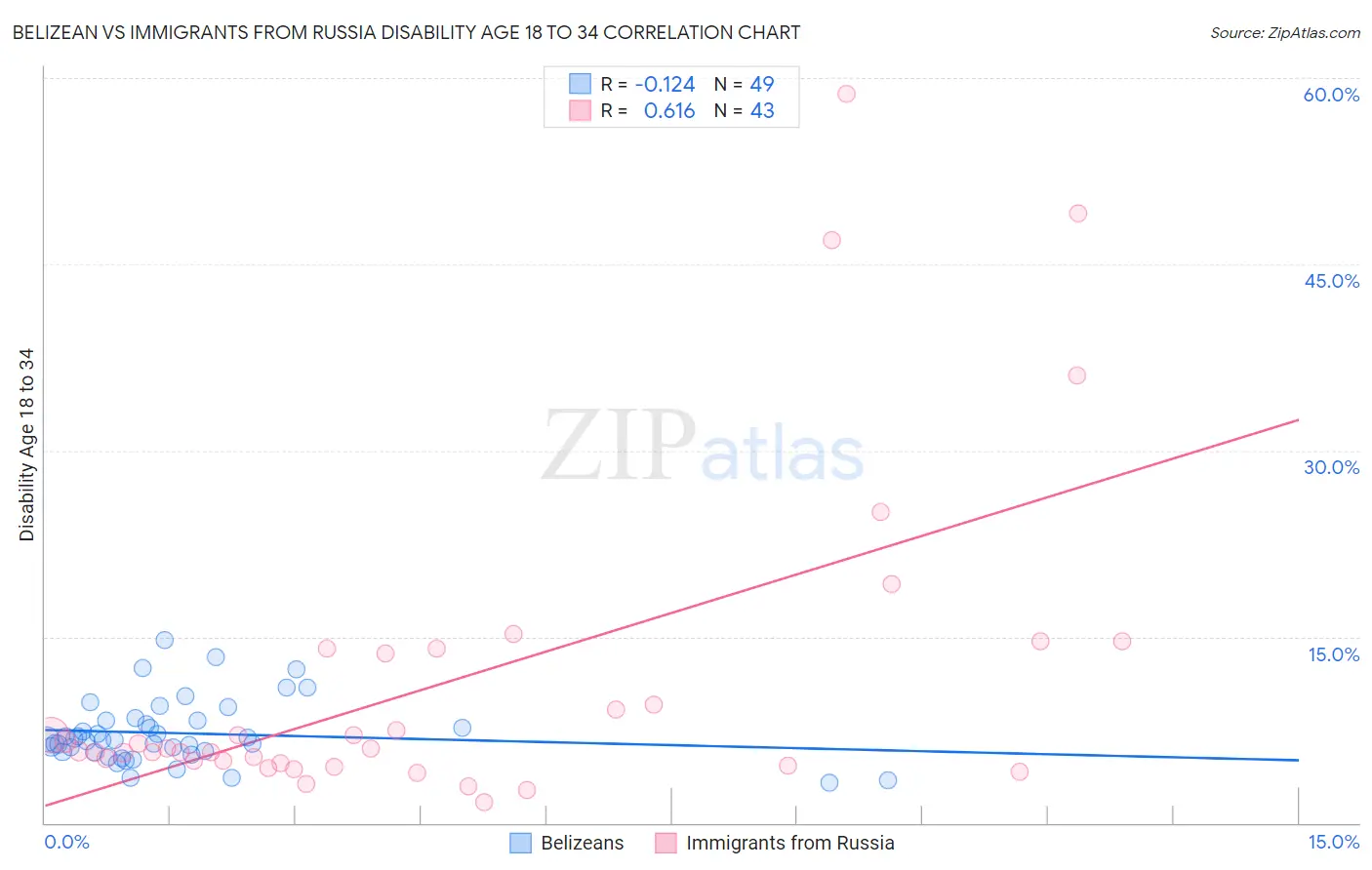Belizean vs Immigrants from Russia Disability Age 18 to 34