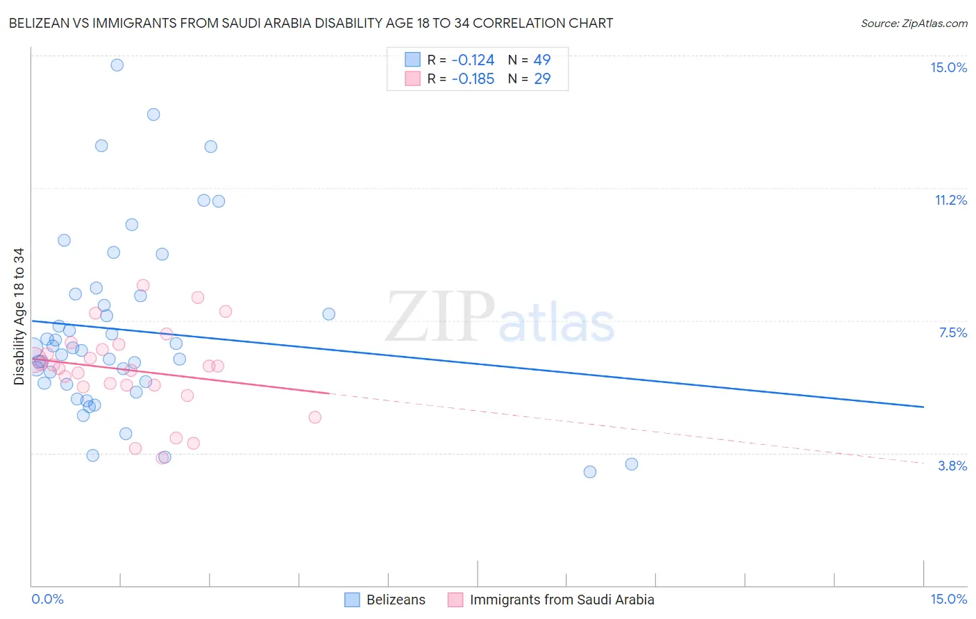 Belizean vs Immigrants from Saudi Arabia Disability Age 18 to 34