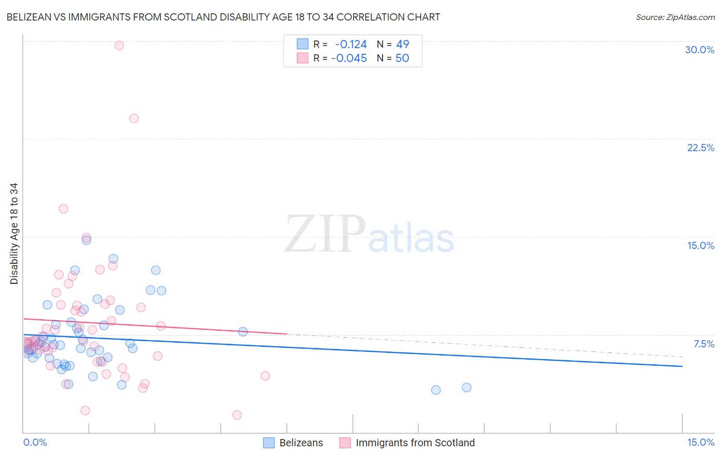 Belizean vs Immigrants from Scotland Disability Age 18 to 34