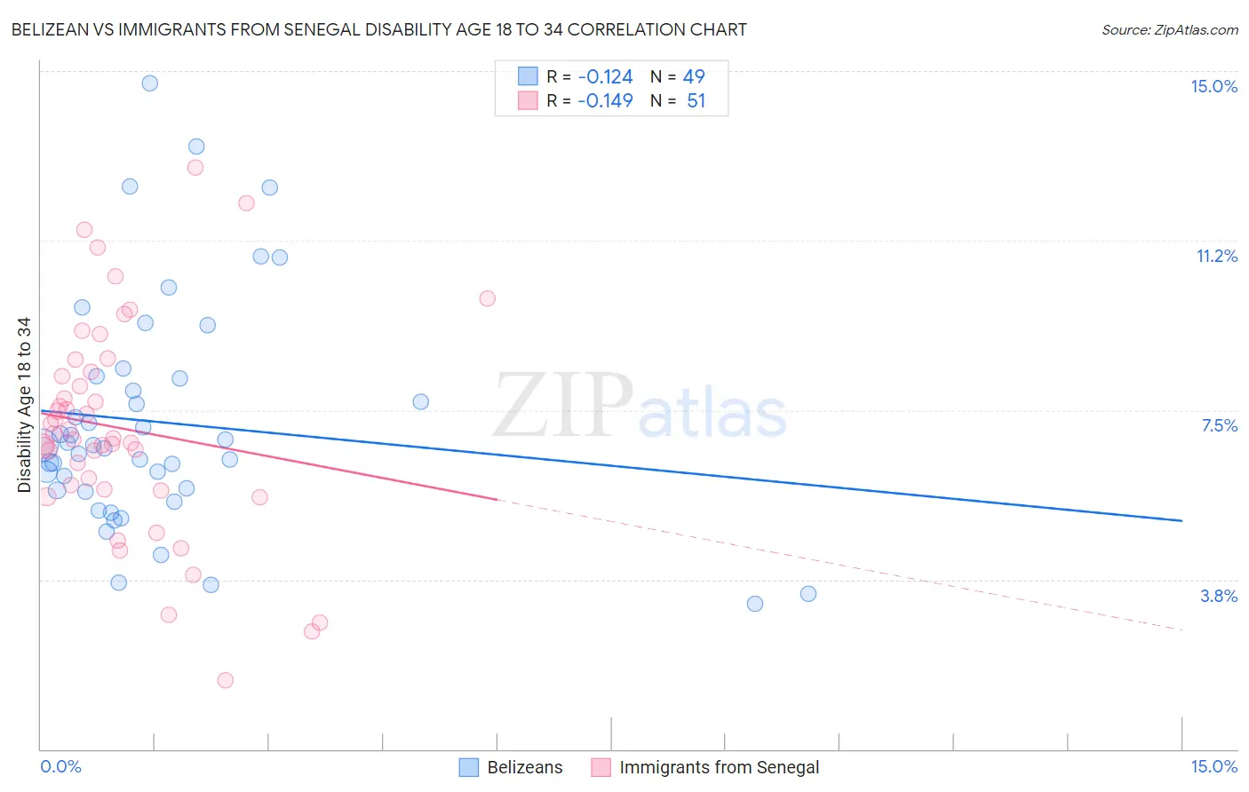 Belizean vs Immigrants from Senegal Disability Age 18 to 34