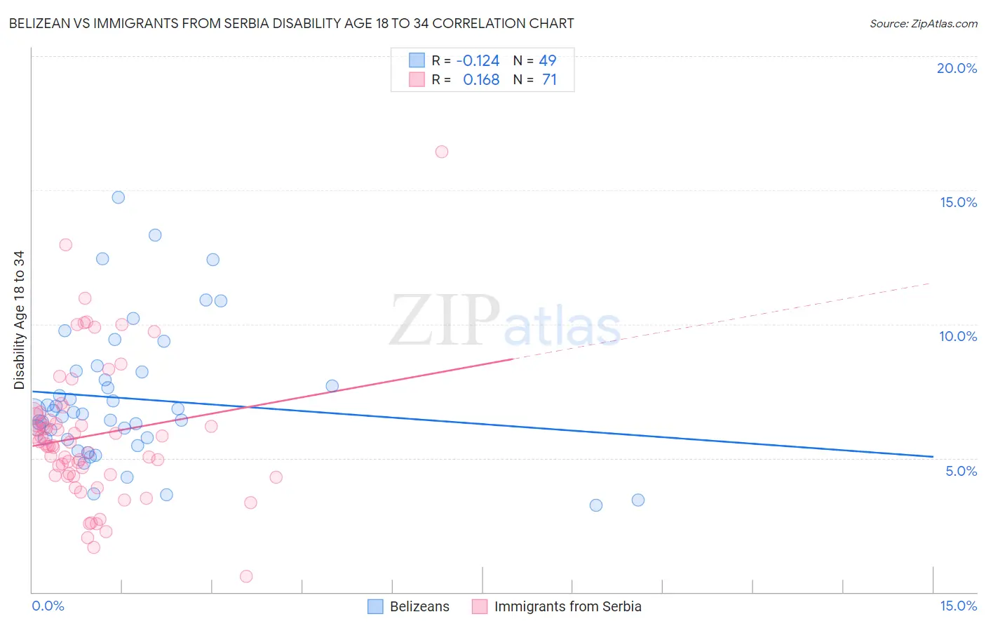 Belizean vs Immigrants from Serbia Disability Age 18 to 34