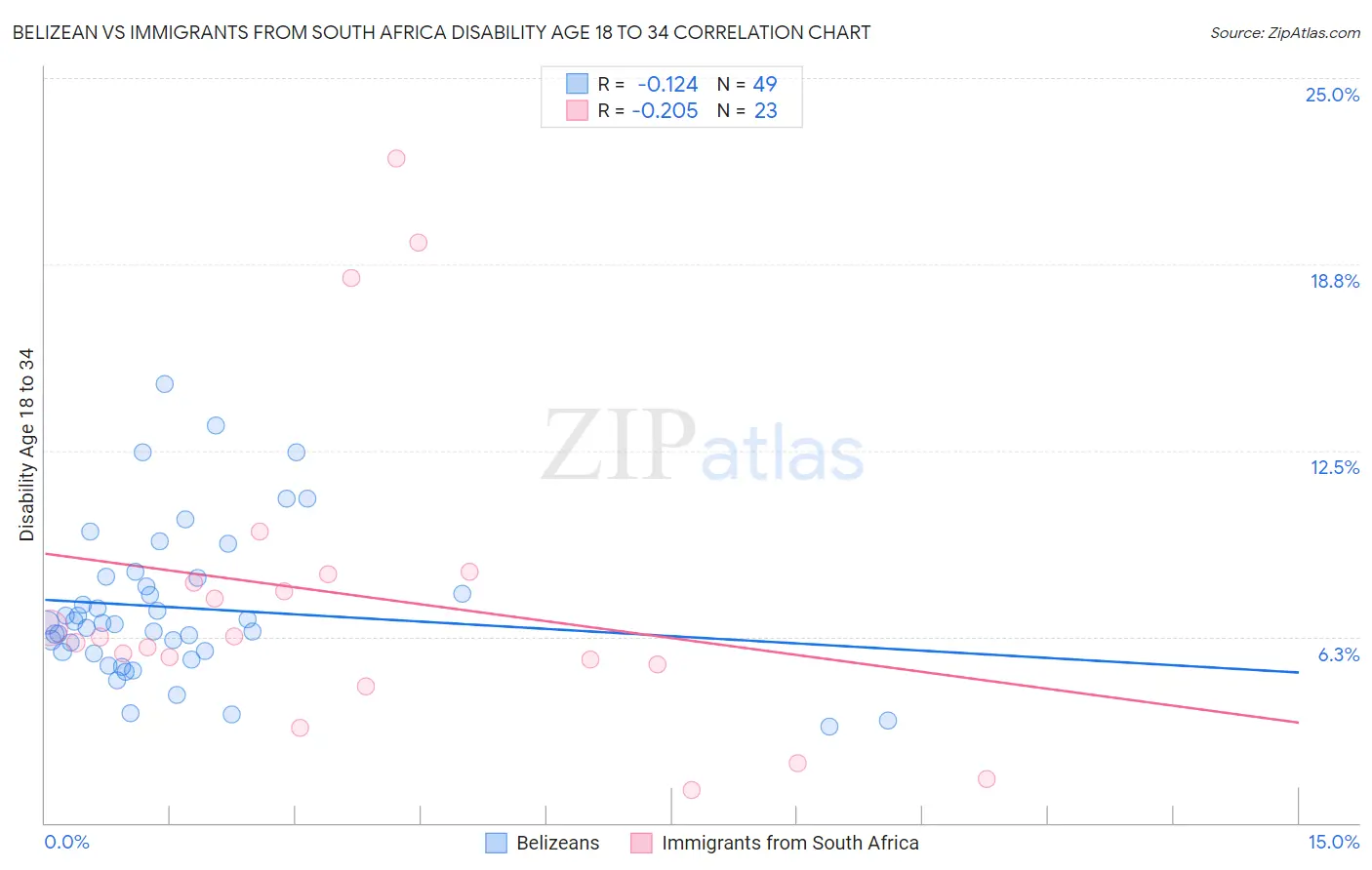 Belizean vs Immigrants from South Africa Disability Age 18 to 34