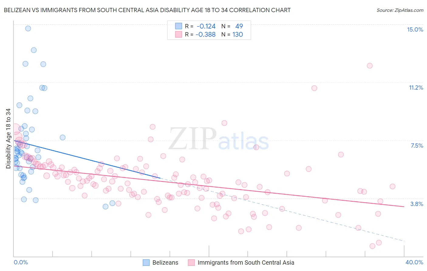 Belizean vs Immigrants from South Central Asia Disability Age 18 to 34