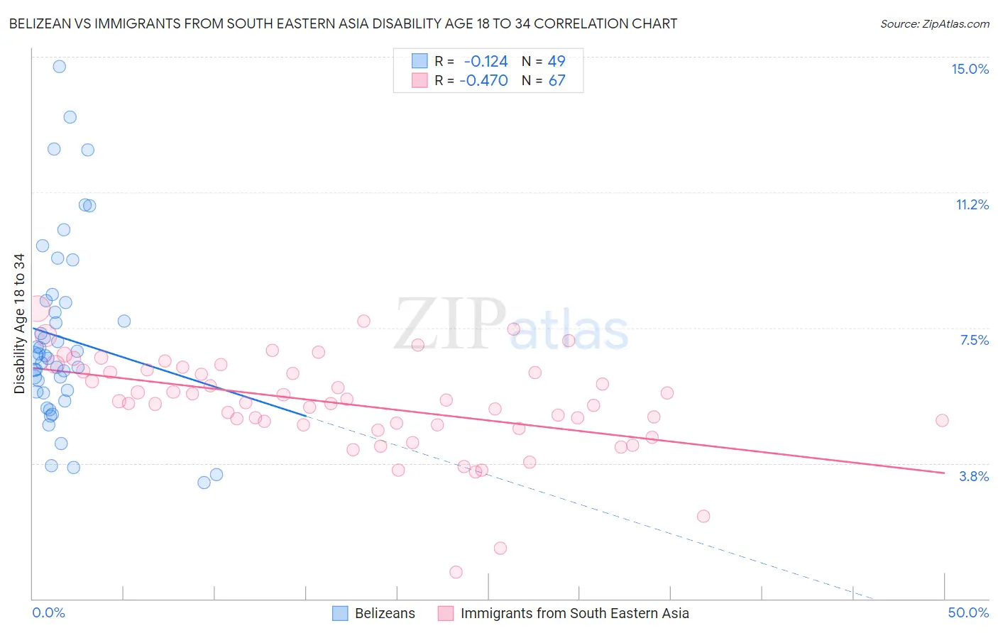 Belizean vs Immigrants from South Eastern Asia Disability Age 18 to 34