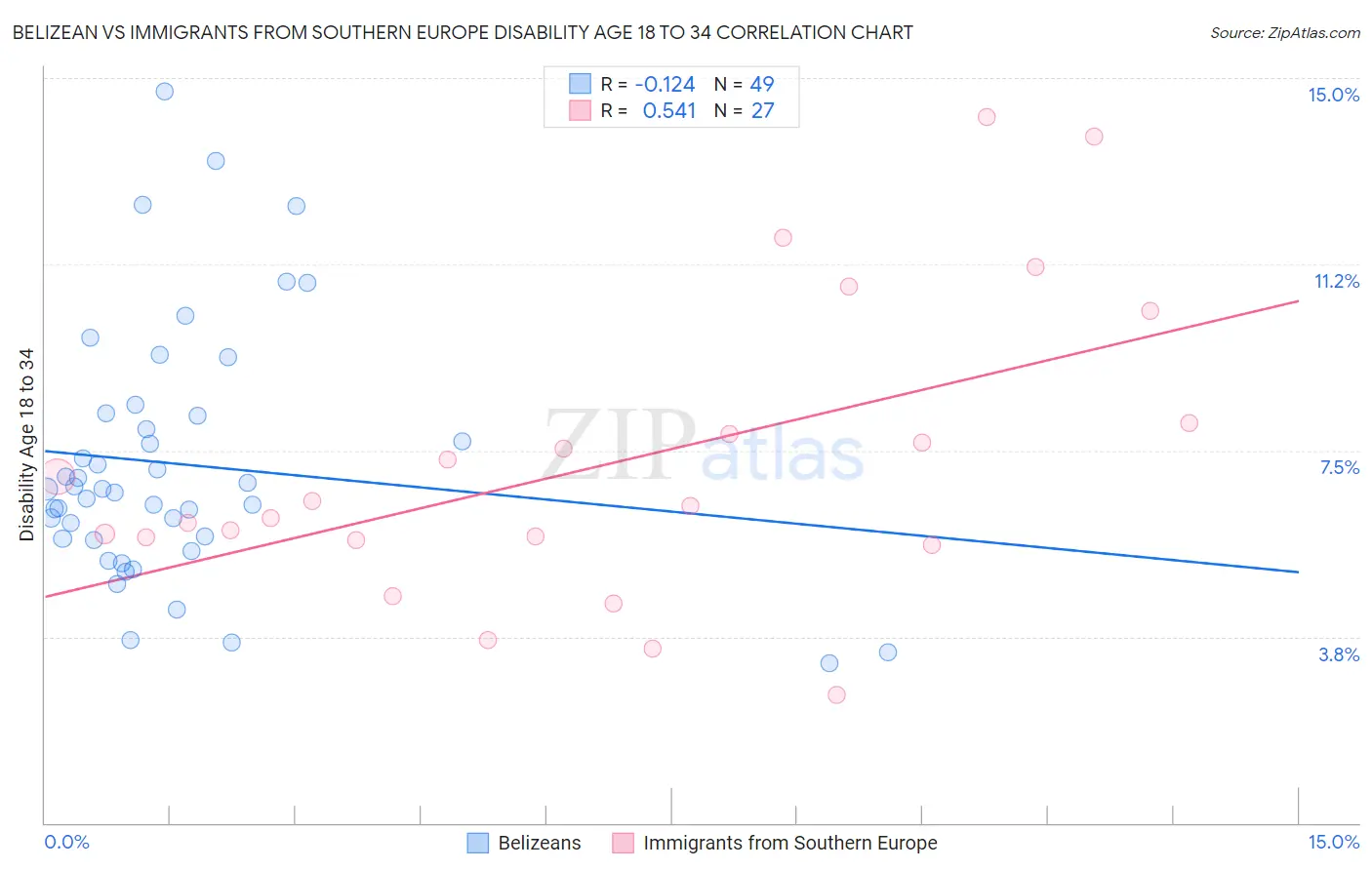 Belizean vs Immigrants from Southern Europe Disability Age 18 to 34