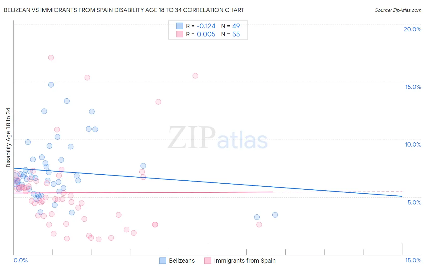 Belizean vs Immigrants from Spain Disability Age 18 to 34