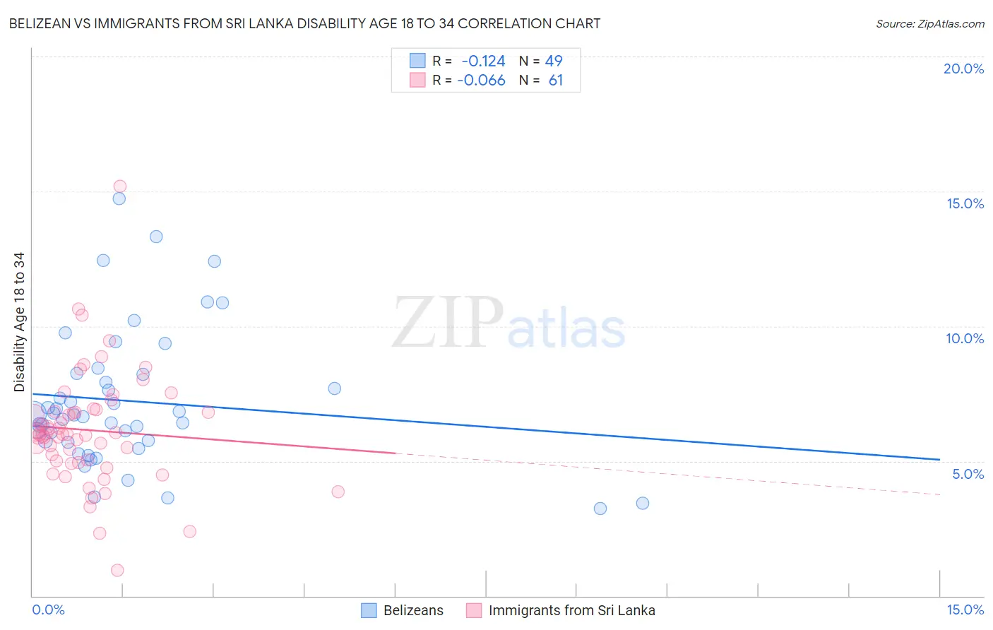 Belizean vs Immigrants from Sri Lanka Disability Age 18 to 34