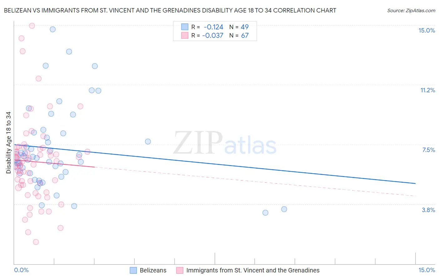 Belizean vs Immigrants from St. Vincent and the Grenadines Disability Age 18 to 34