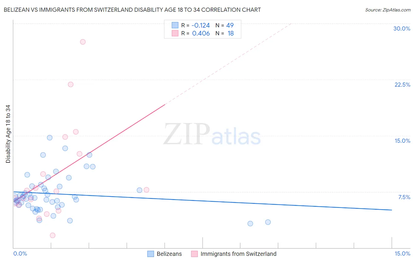 Belizean vs Immigrants from Switzerland Disability Age 18 to 34