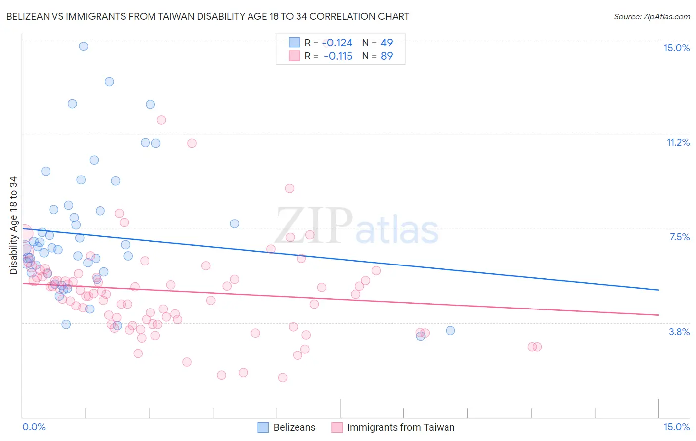 Belizean vs Immigrants from Taiwan Disability Age 18 to 34