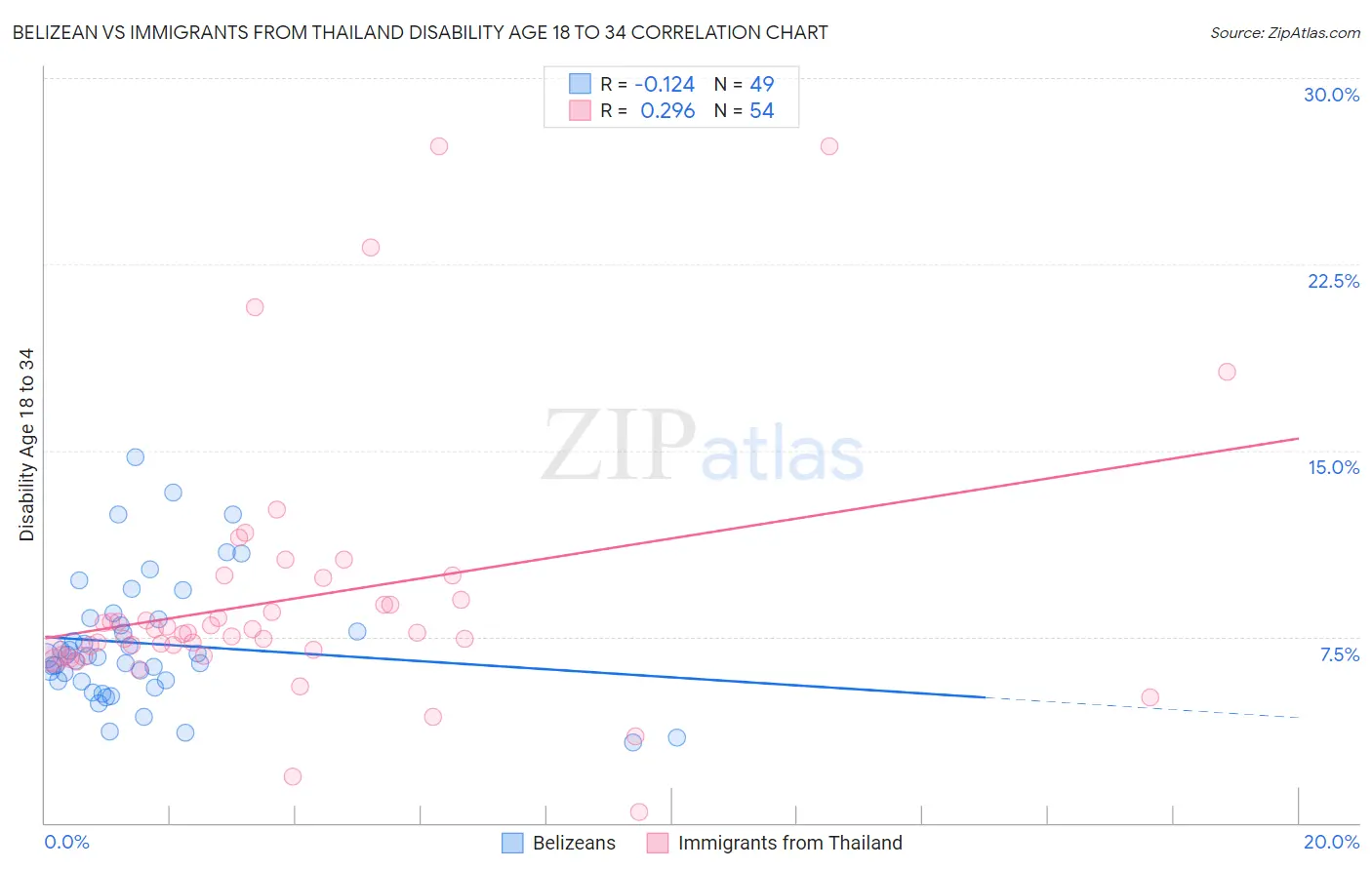 Belizean vs Immigrants from Thailand Disability Age 18 to 34
