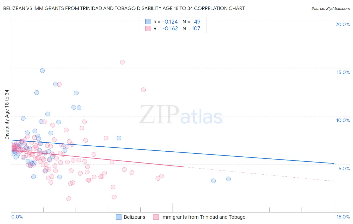 Belizean vs Immigrants from Trinidad and Tobago Disability Age 18 to 34