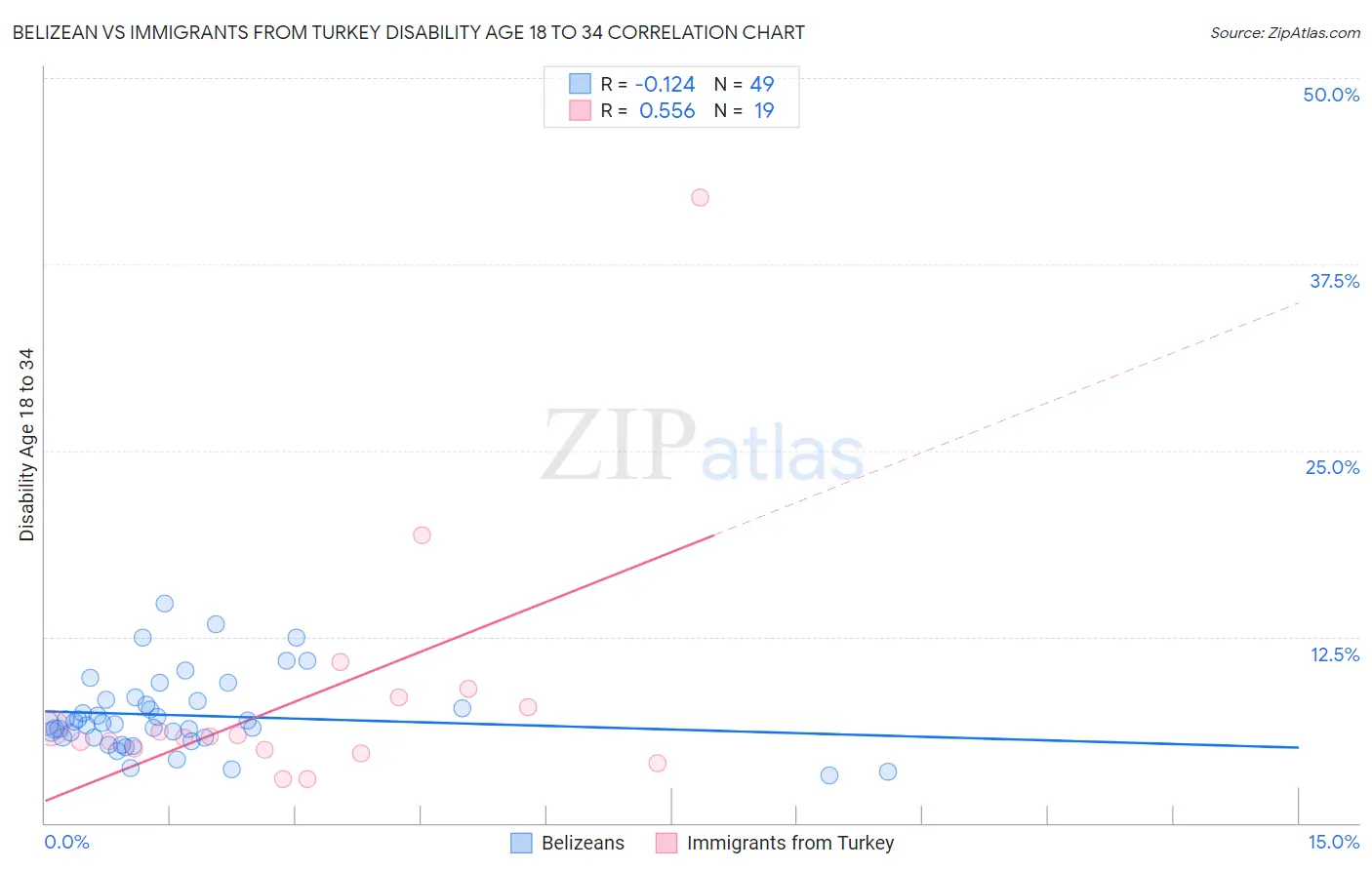Belizean vs Immigrants from Turkey Disability Age 18 to 34