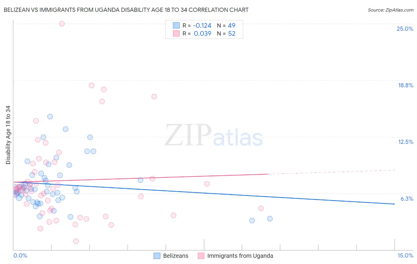 Belizean vs Immigrants from Uganda Disability Age 18 to 34
