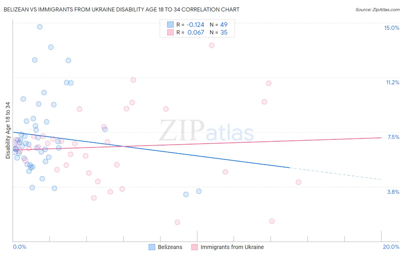 Belizean vs Immigrants from Ukraine Disability Age 18 to 34