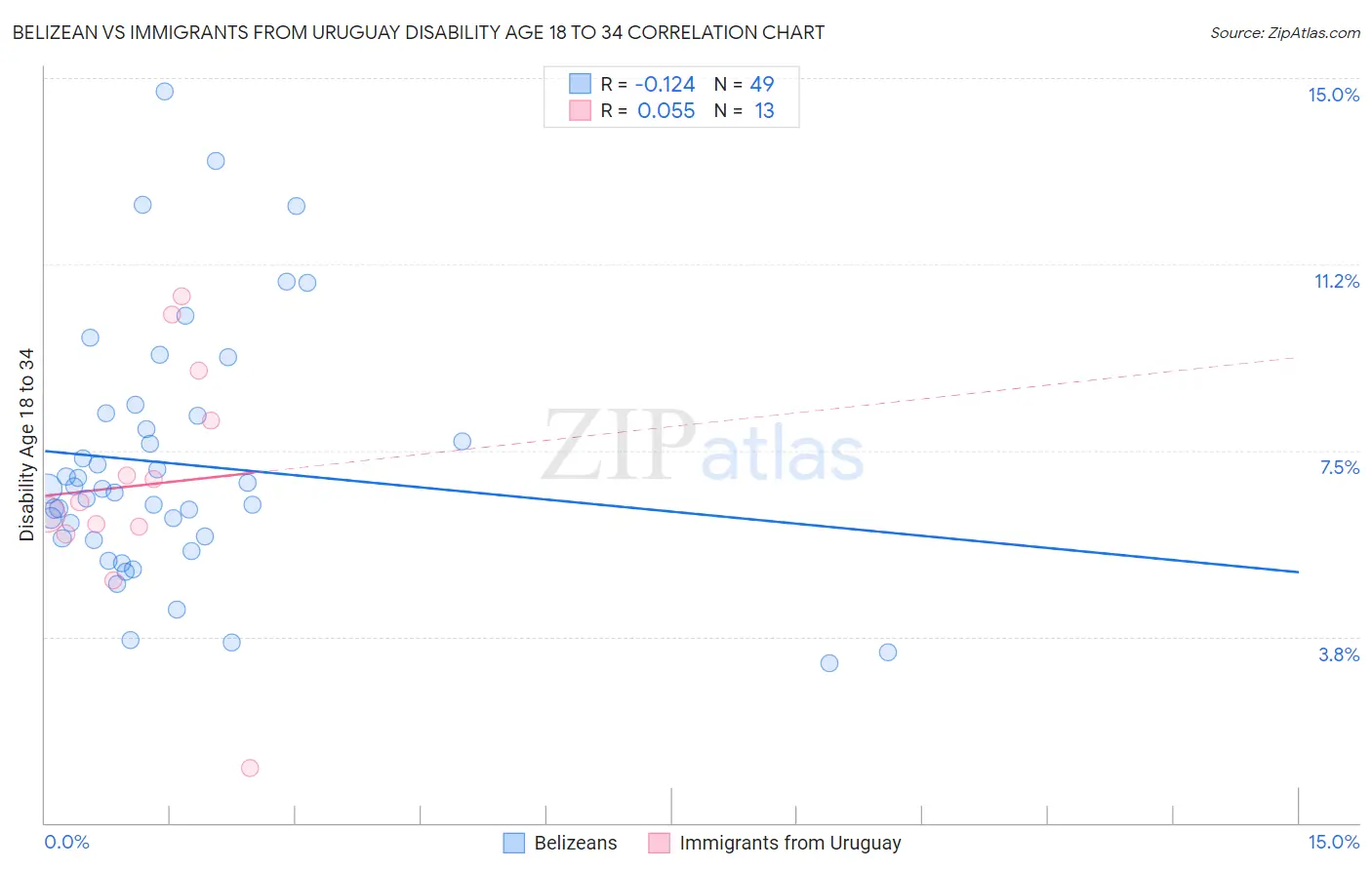 Belizean vs Immigrants from Uruguay Disability Age 18 to 34