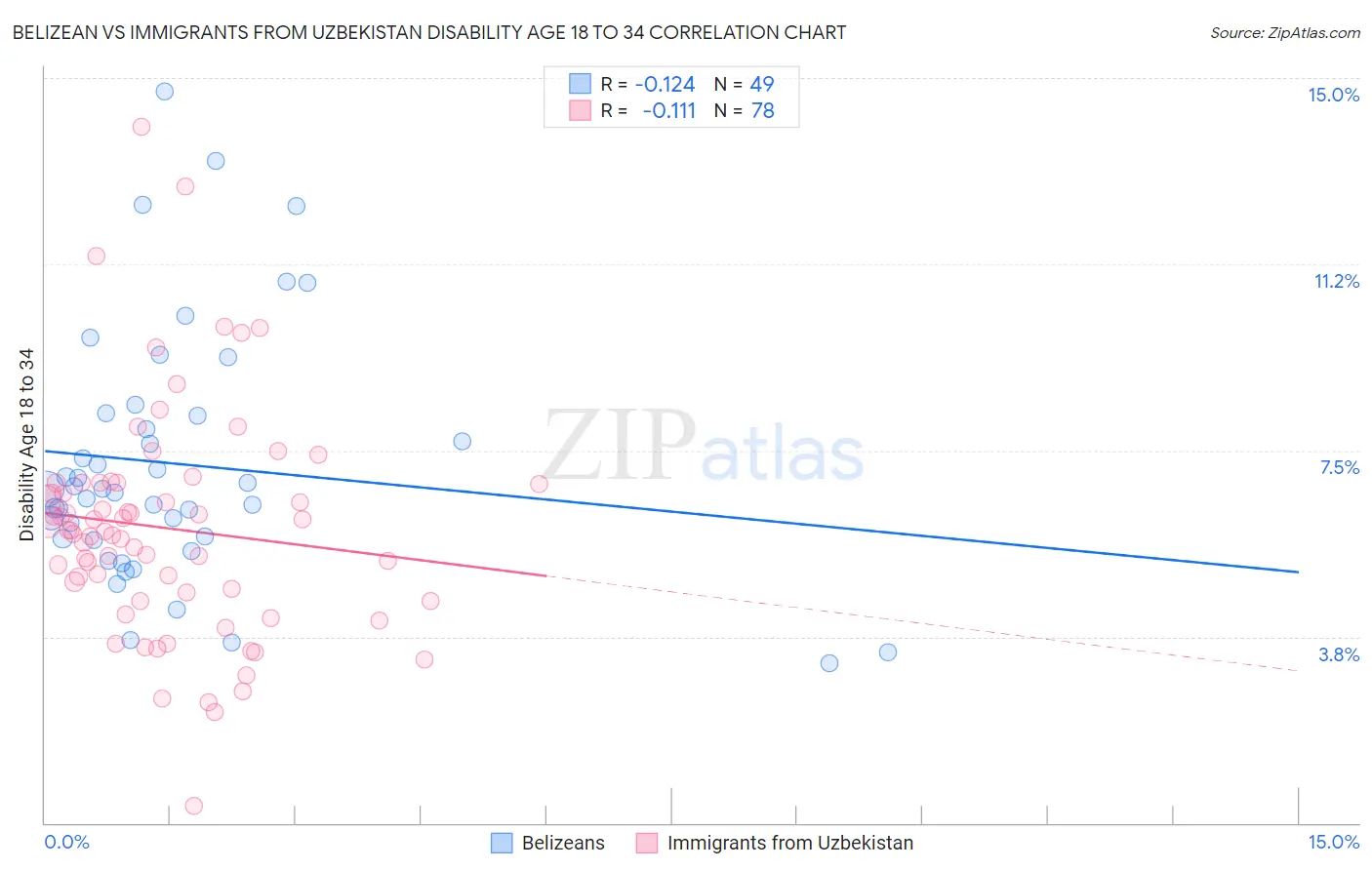 Belizean vs Immigrants from Uzbekistan Disability Age 18 to 34