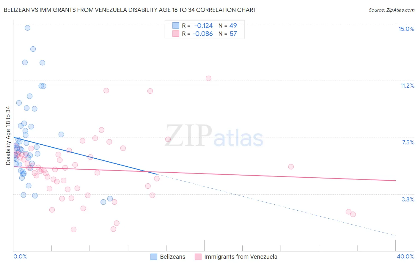 Belizean vs Immigrants from Venezuela Disability Age 18 to 34