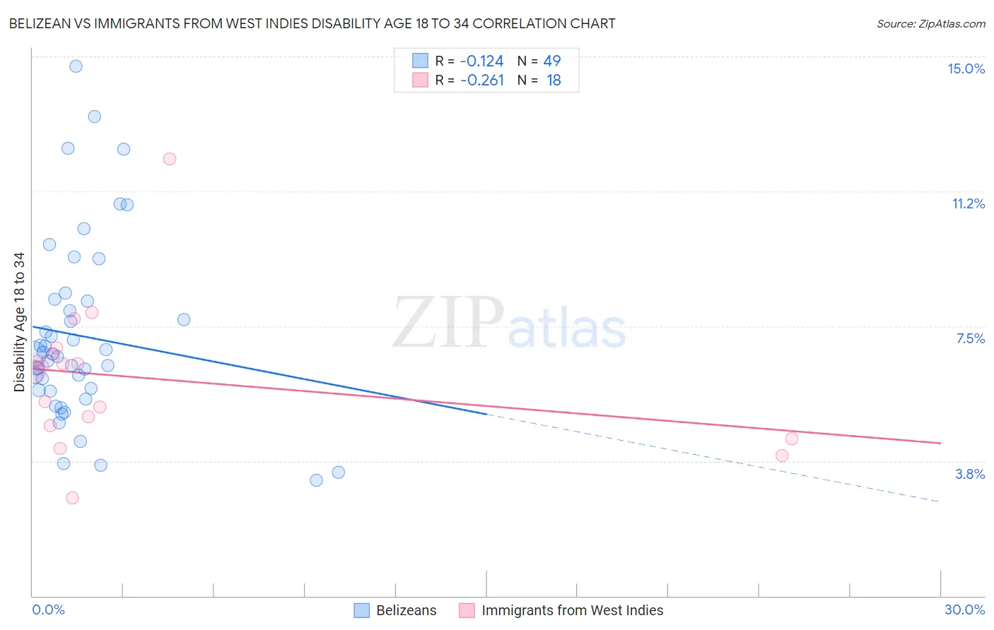 Belizean vs Immigrants from West Indies Disability Age 18 to 34