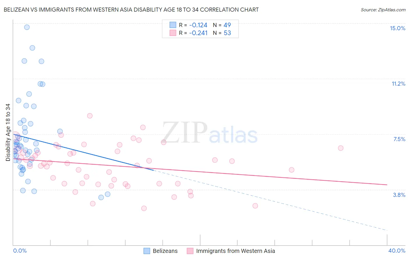 Belizean vs Immigrants from Western Asia Disability Age 18 to 34